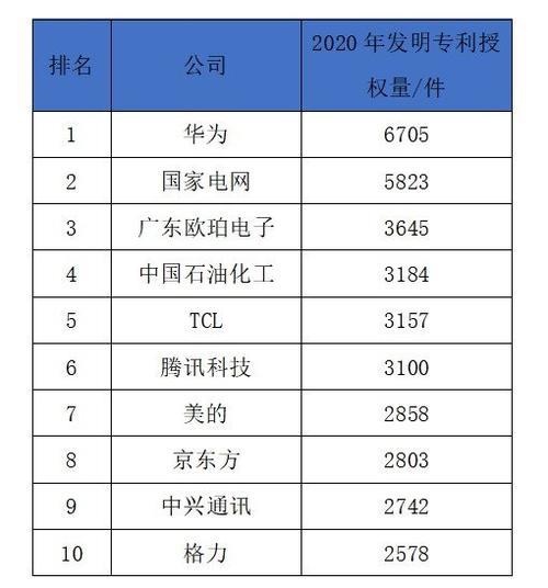 2020专利授权量世界排名