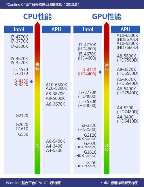 AMD处理器与INTEL的区别