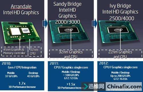 intel集成显卡和集成显卡区别？