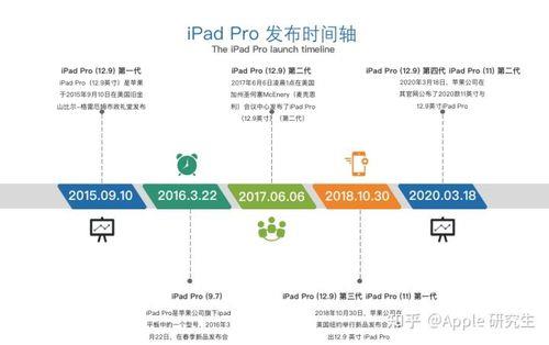 ipad历代产品发行年份