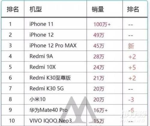 2021年下半年苹果手机销量排行第几