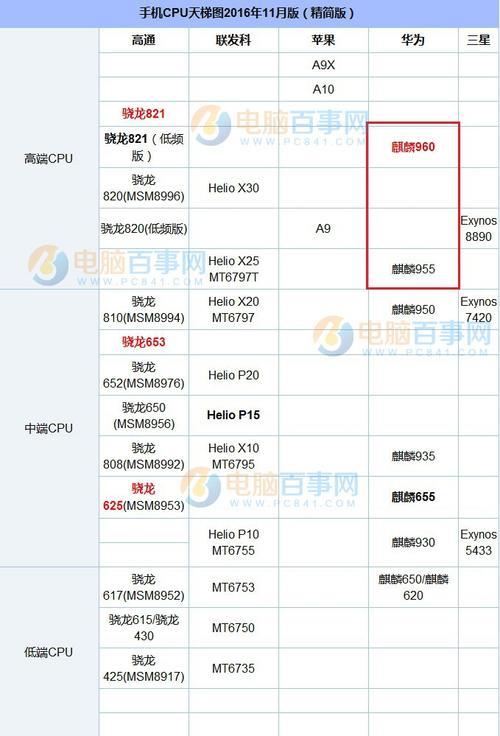 骁龙665等于麒麟多少