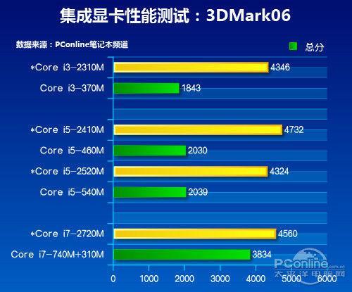 性能级独立显卡+集成显卡和2g独立显卡比较哪个好啊