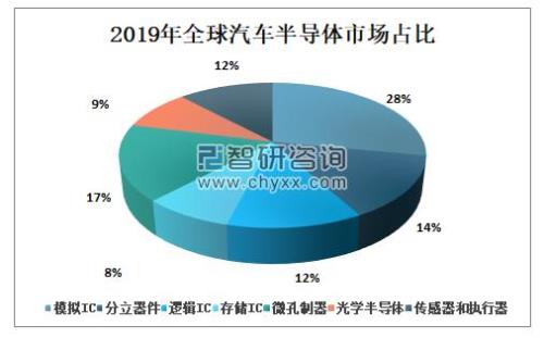 汽车智能芯片公司排名