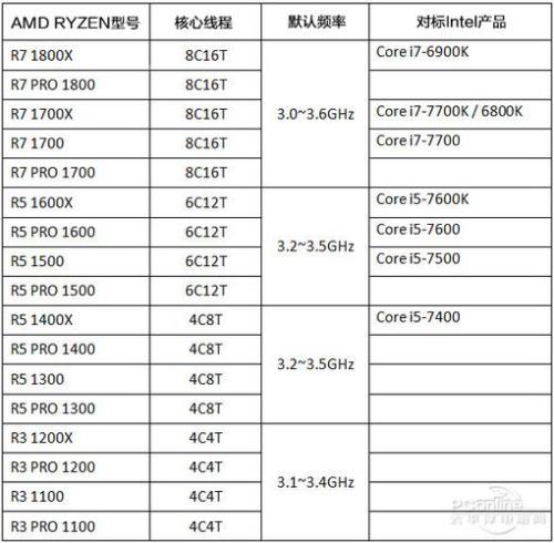 AMD4000+的详细参数