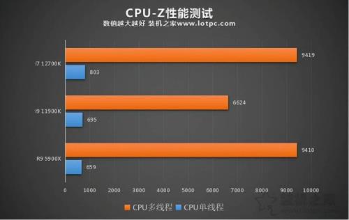 12代i9和i7哪个适合打游戏