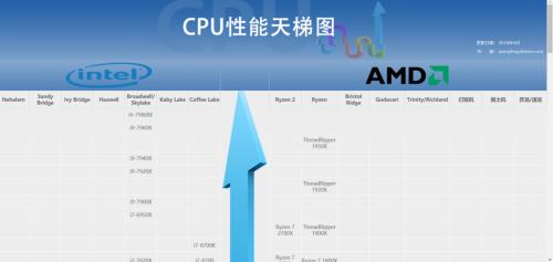 i7低端显卡好还是i5好