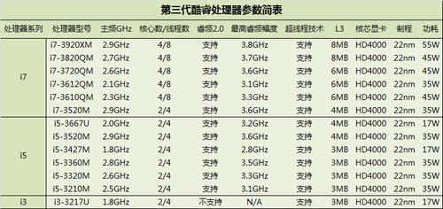 三代酷睿列表