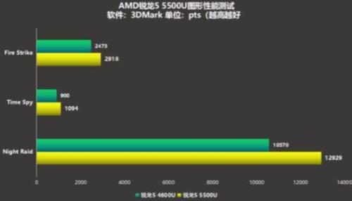 锐龙5500u对比12代i5