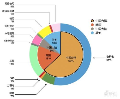 全球芯片生产地