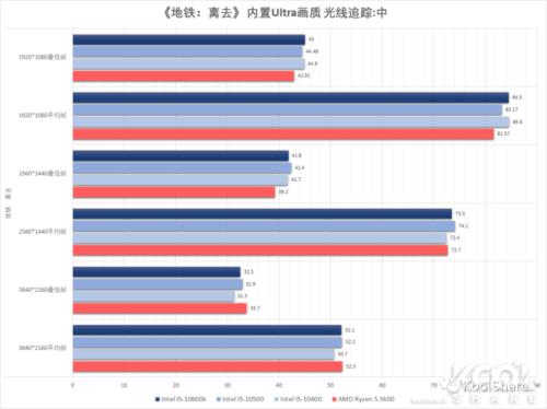 英特尔i5CPU的排名，7500排在哪里不是最好的嘛