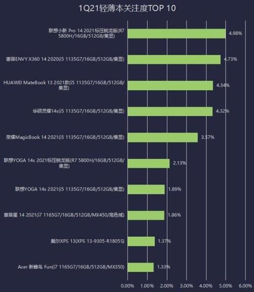 2021国内笔记本销量排名