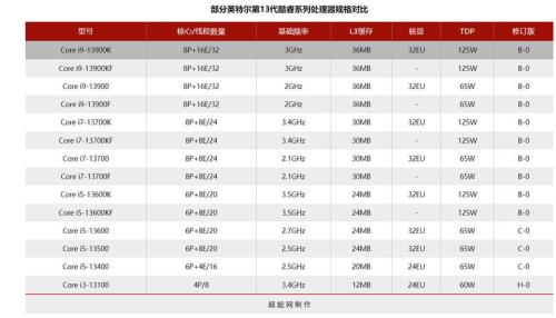 酷睿i3和酷睿i7的区别