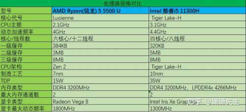 11代i5和锐龙r5