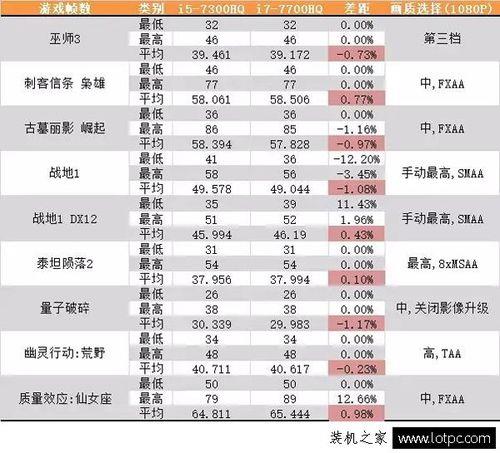 i7二代跟i5十代的差别