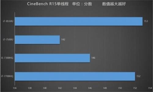 八代酷睿i7怎么样