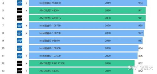 i5四核和r7八核差别有多大