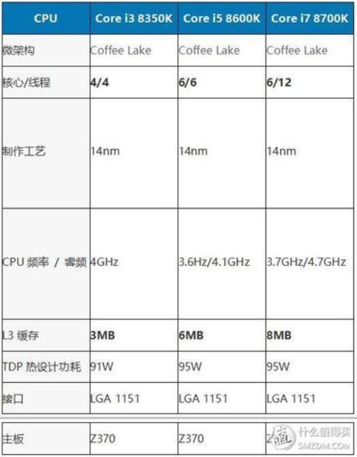 英特尔i7处理器各型号区别