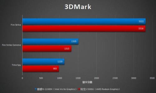 i5核显哪个强