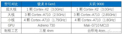 骁龙600放在2022年是什么水平