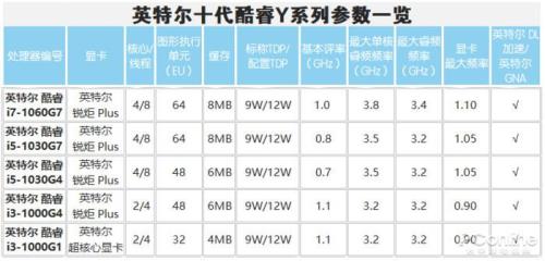 酷睿I3、I5分别是几核的