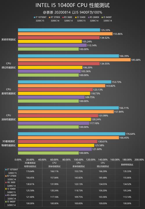 10400f处理器和i5哪个好