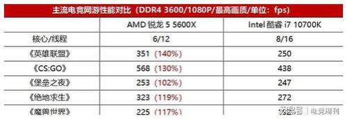 amd为啥比intel性能好还便宜