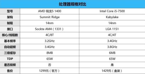 cpu锐龙r8和i5哪个好