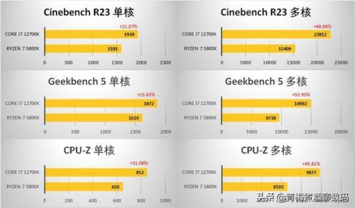 12代i7和r7处理器哪个好