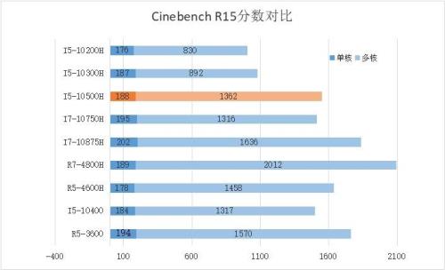 酷睿i5 10200h什么水平