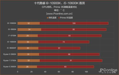 i9 9900kf和i7 10700k