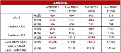 amd锐龙5 5600g和i5 11400哪个好