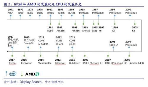 Intel发展史