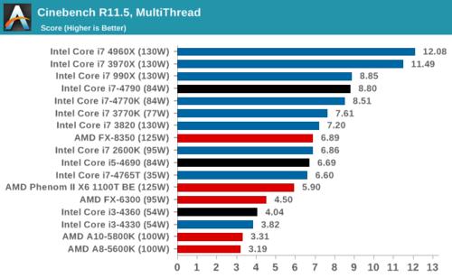 12代i3与12代i5评测