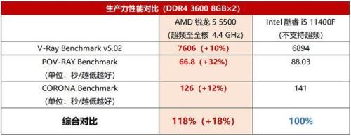 7nm锐龙好还是十代酷睿i5好