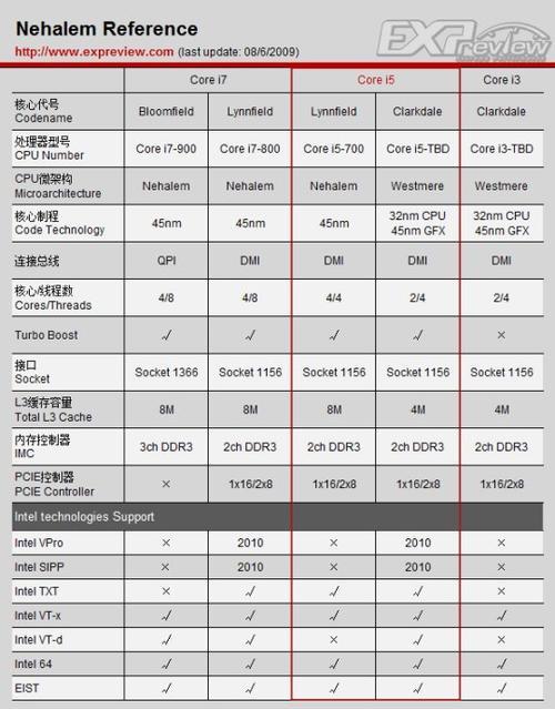 酷睿十代i3 i5 i7的区别