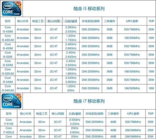 赛扬i3和i5区别