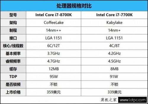 i7 12代和8代差距