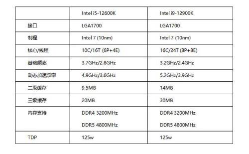12代i7和11代i9处理器的区别