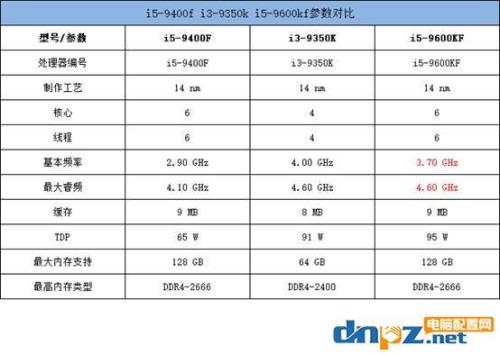 i3和i5都是六核有什么区别