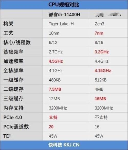 i52400对比i5670性能