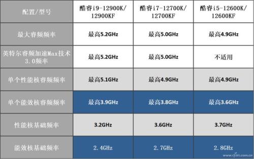 酷睿i3一代、二代、三代的型号都有哪些哪些又是升级版本