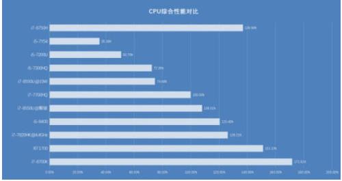 i7标压和i7的区别