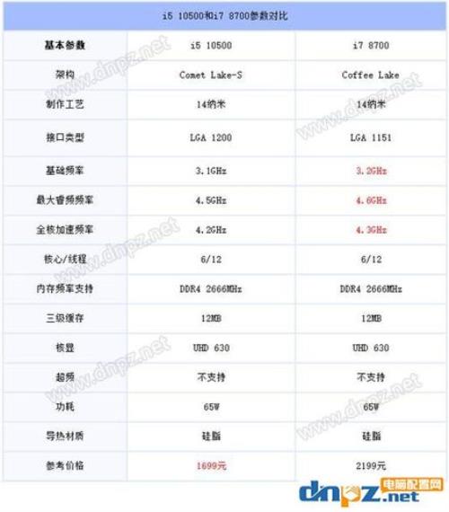 苹果8代i7和10代i5哪个好