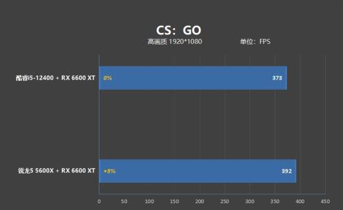 i5 12400相当于锐龙几代