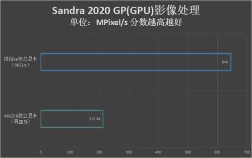 英特尔锐炬xe集显对比mx250独显