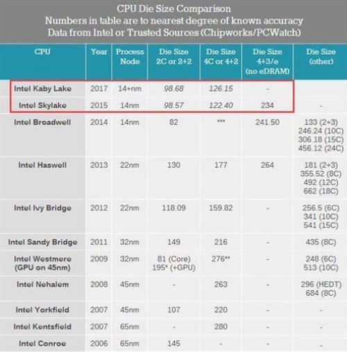 intel 12代处理器多少纳米