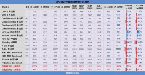 11代6核i5和11代8核i7