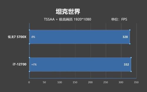 锐龙5700u与11代酷睿