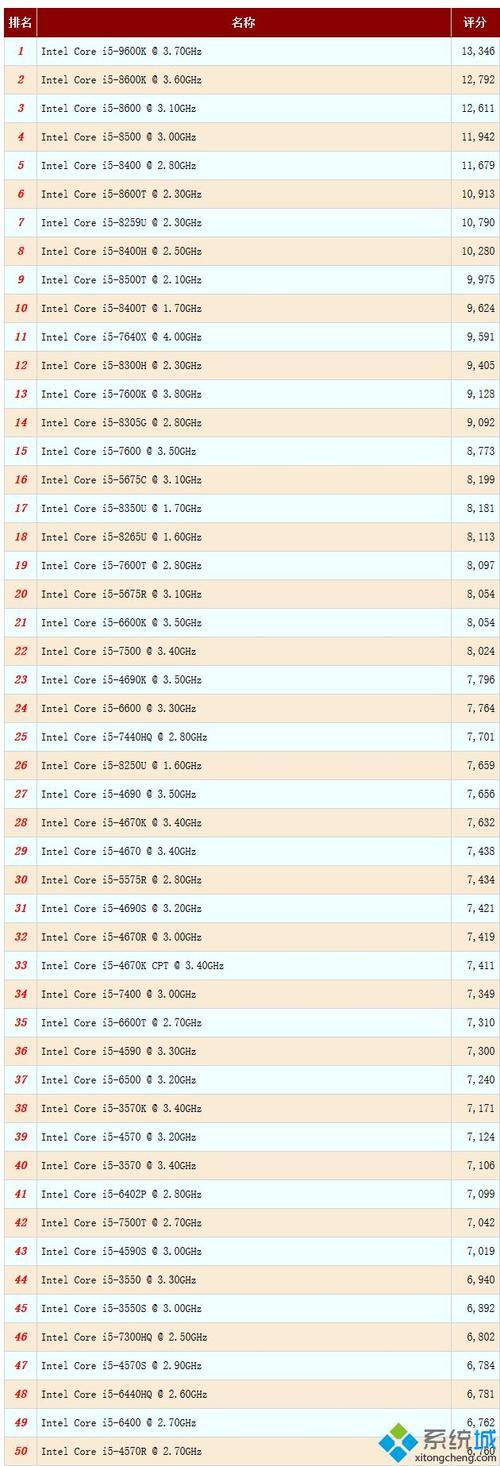 CPU I5有几代，主频分别是多少